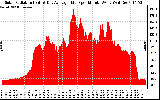 Solar PV/Inverter Performance Solar Radiation & Day Average per Minute