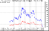 Solar PV/Inverter Performance Photovoltaic Panel Current Output