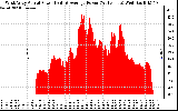 Solar PV/Inverter Performance West Array Actual & Average Power Output