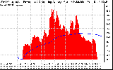 Solar PV/Inverter Performance West Array Actual & Running Average Power Output