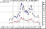 Solar PV/Inverter Performance Photovoltaic Panel Power Output