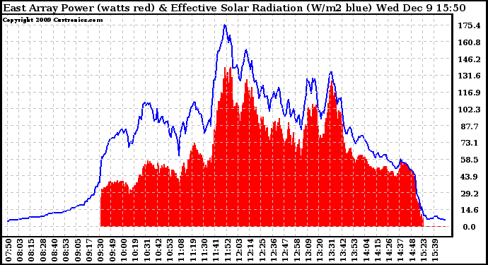 Solar PV/Inverter Performance East Array Power Output & Effective Solar Radiation