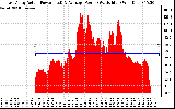 Solar PV/Inverter Performance East Array Actual & Average Power Output