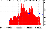 Solar PV/Inverter Performance East Array Actual & Running Average Power Output