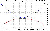 Solar PV/Inverter Performance Sun Altitude Angle & Sun Incidence Angle on PV Panels