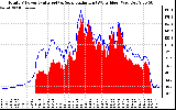 Solar PV/Inverter Performance Total PV Panel Power Output & Solar Radiation