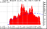 Solar PV/Inverter Performance Total PV Panel & Running Average Power Output