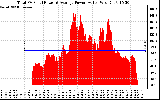 Solar PV/Inverter Performance Total PV Panel Power Output