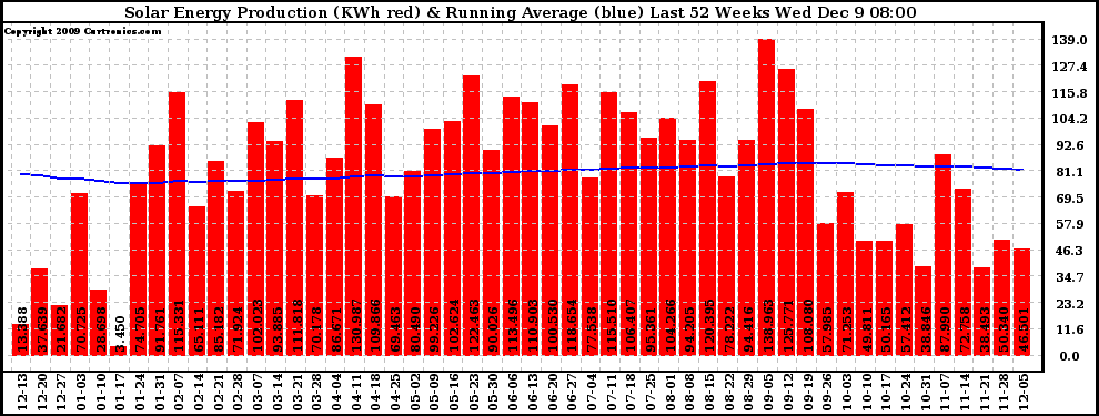 Solar PV/Inverter Performance Weekly Solar Energy Production Running Average Last 52 Weeks
