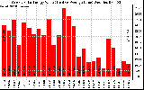 Solar PV/Inverter Performance Weekly Solar Energy Production Value