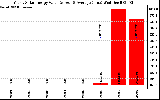 Solar PV/Inverter Performance Yearly Solar Energy Production Value