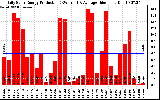 Solar PV/Inverter Performance Daily Solar Energy Production