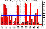 Solar PV/Inverter Performance Daily Solar Energy Production Value