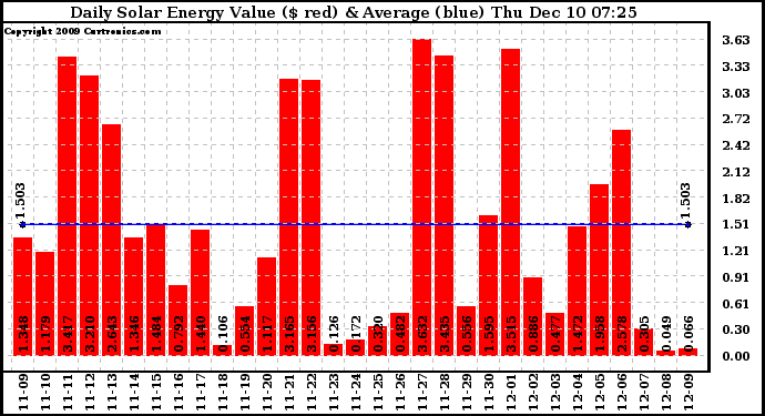 Solar PV/Inverter Performance Daily Solar Energy Production Value