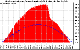 Solar PV/Inverter Performance Grid Power & Solar Radiation