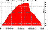 Solar PV/Inverter Performance Inverter Power Output