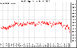 Solar PV/Inverter Performance Grid Voltage