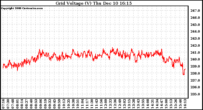 Solar PV/Inverter Performance Grid Voltage