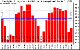 Solar PV/Inverter Performance Monthly Solar Energy Production