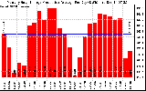 Solar PV/Inverter Performance Monthly Solar Energy Production Average Per Day (KWh)