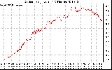 Solar PV/Inverter Performance Outdoor Temperature