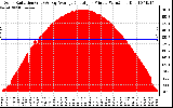 Solar PV/Inverter Performance Solar Radiation & Day Average per Minute