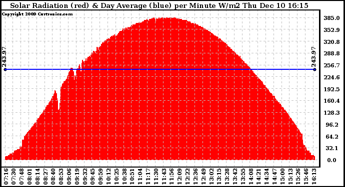 Solar PV/Inverter Performance Solar Radiation & Day Average per Minute