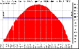 Solar PV/Inverter Performance West Array Actual & Average Power Output