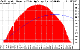 Solar PV/Inverter Performance West Array Actual & Running Average Power Output