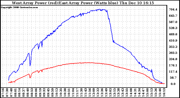 Solar PV/Inverter Performance Photovoltaic Panel Power Output