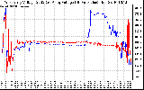 Solar PV/Inverter Performance Photovoltaic Panel Voltage Output