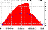 Solar PV/Inverter Performance East Array Power Output & Solar Radiation