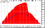 Solar PV/Inverter Performance East Array Power Output & Effective Solar Radiation