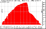 Solar PV/Inverter Performance East Array Actual & Average Power Output