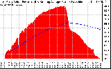 Solar PV/Inverter Performance East Array Actual & Running Average Power Output