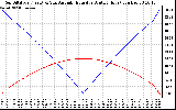 Solar PV/Inverter Performance Sun Altitude Angle & Azimuth Angle