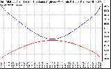 Solar PV/Inverter Performance Sun Altitude Angle & Sun Incidence Angle on PV Panels