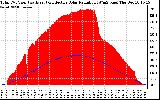 Solar PV/Inverter Performance Total PV Panel Power Output & Effective Solar Radiation