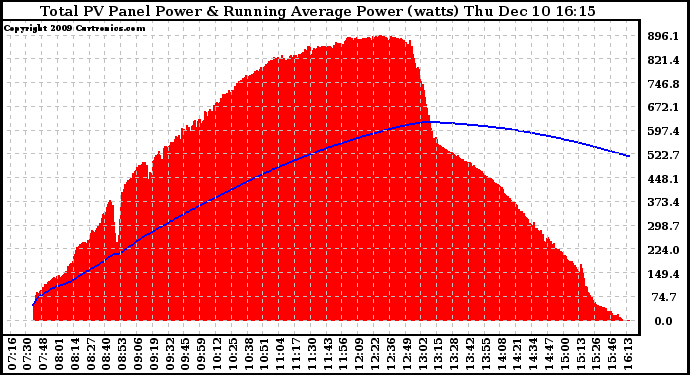 Solar PV/Inverter Performance Total PV Panel & Running Average Power Output