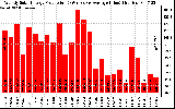 Solar PV/Inverter Performance Weekly Solar Energy Production