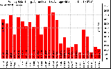 Solar PV/Inverter Performance Weekly Solar Energy Production Value