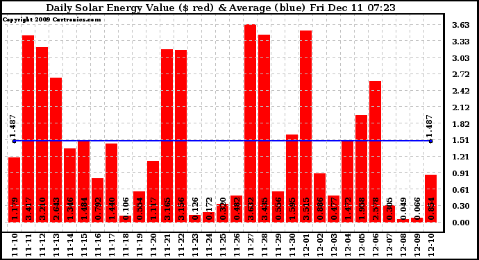 Solar PV/Inverter Performance Daily Solar Energy Production Value