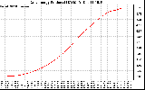 Solar PV/Inverter Performance Daily Energy Production