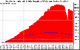 Solar PV/Inverter Performance Grid Power & Solar Radiation