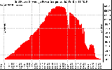 Solar PV/Inverter Performance Inverter Power Output