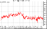 Solar PV/Inverter Performance Grid Voltage