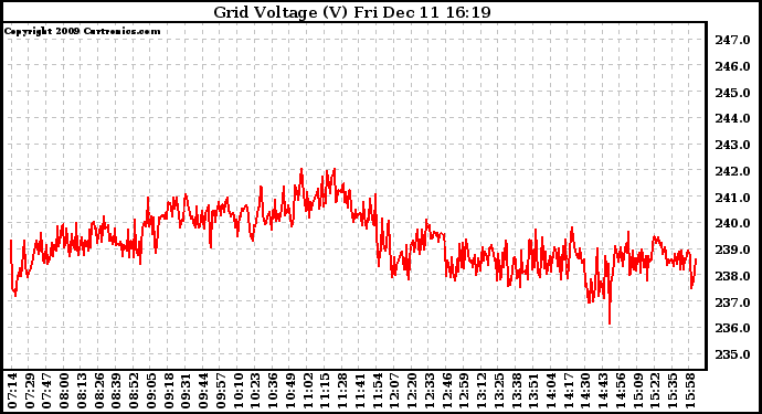 Solar PV/Inverter Performance Grid Voltage