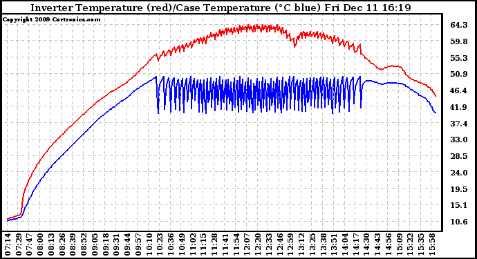 Solar PV/Inverter Performance Inverter Operating Temperature