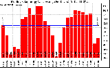 Solar PV/Inverter Performance Monthly Solar Energy Value Average Per Day ($)