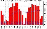 Solar PV/Inverter Performance Monthly Solar Energy Production Value Running Average